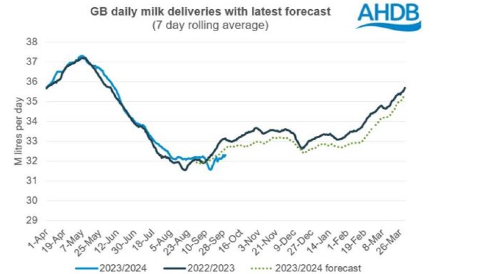 Graph showing GB daily milk deliveries data up to September 23